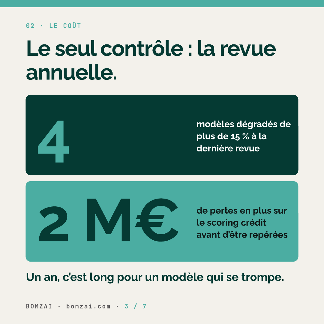 Cost: the annual review, four degraded models and €2 million in losses