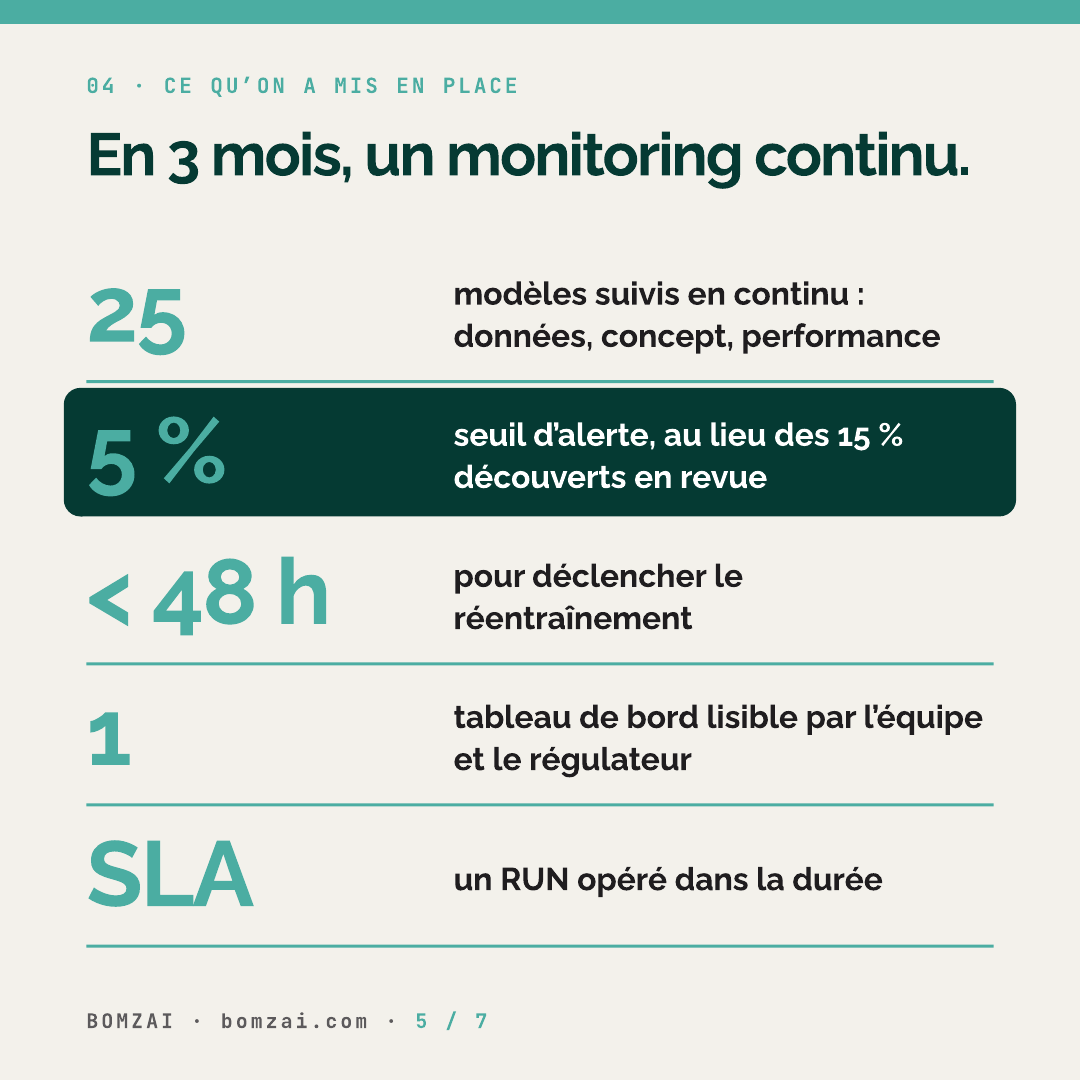 What we put in place: continuous monitoring, a 5% alert and retraining within 48 hours